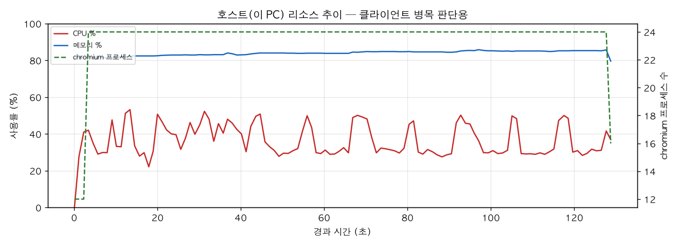 호스트(PC) 리소스 추이