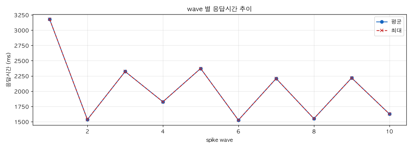 wave 별 응답시간 추이