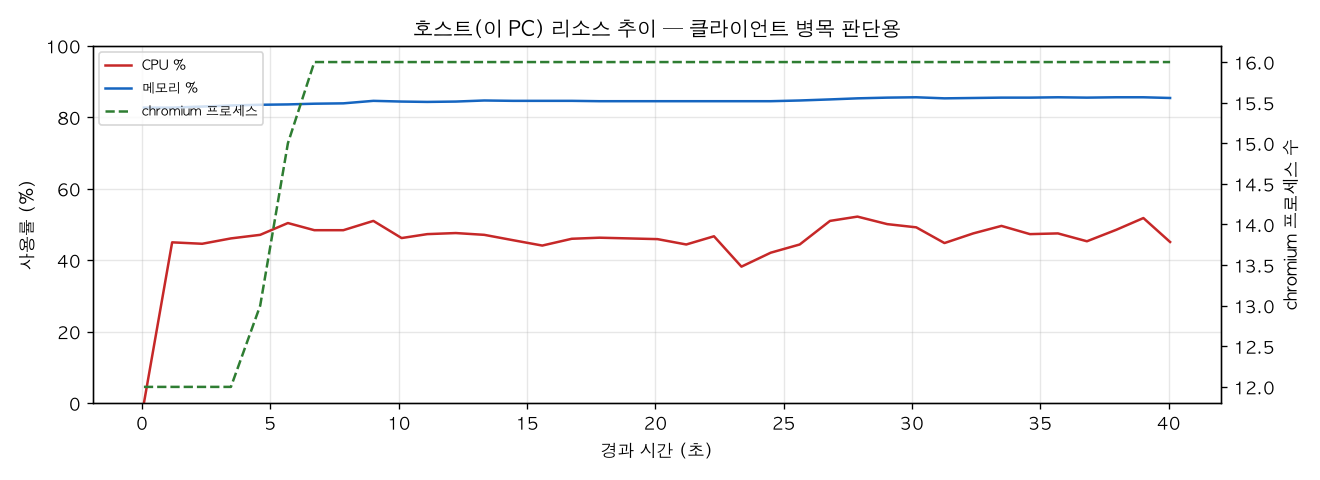 호스트(PC) 리소스 추이