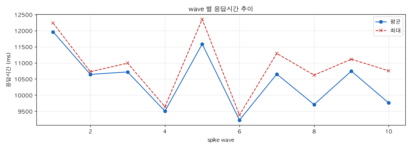 wave 별 응답시간 추이