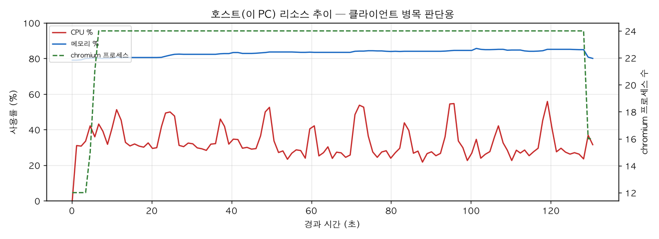 호스트(PC) 리소스 추이