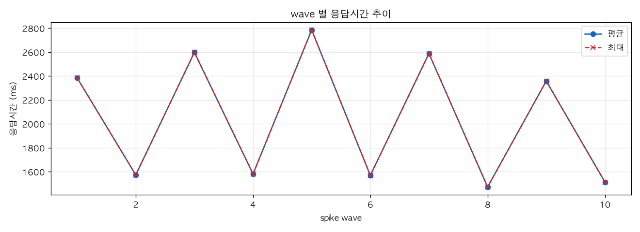 wave 별 응답시간 추이