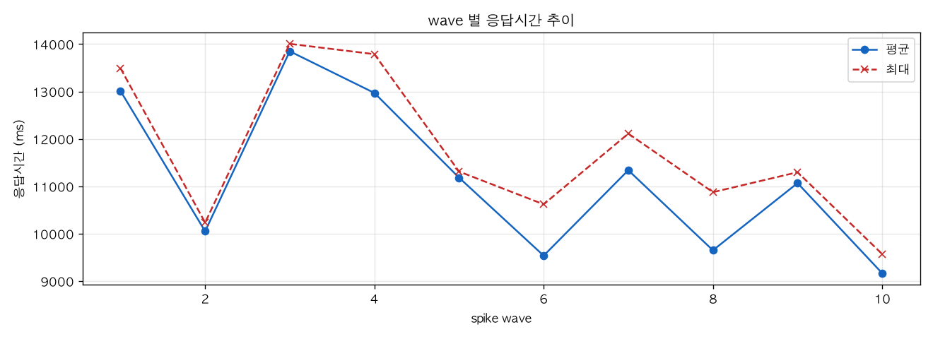 wave 별 응답시간 추이