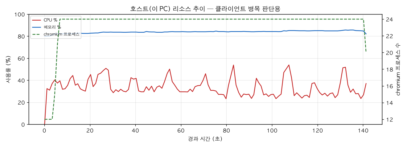 호스트(PC) 리소스 추이