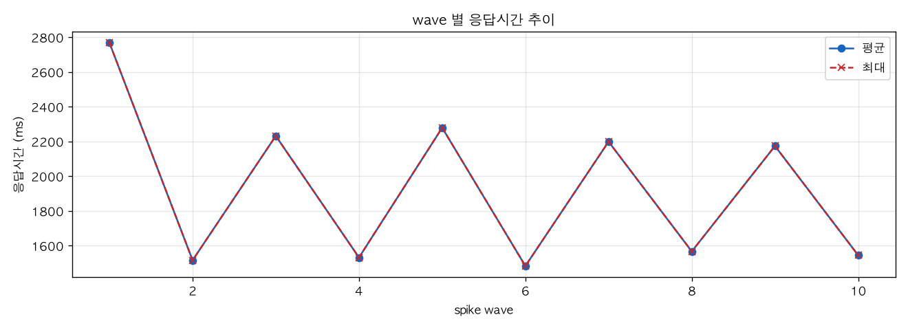 wave 별 응답시간 추이