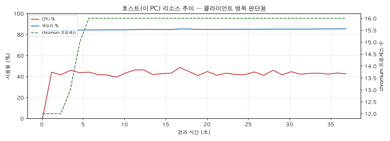 호스트(PC) 리소스 추이