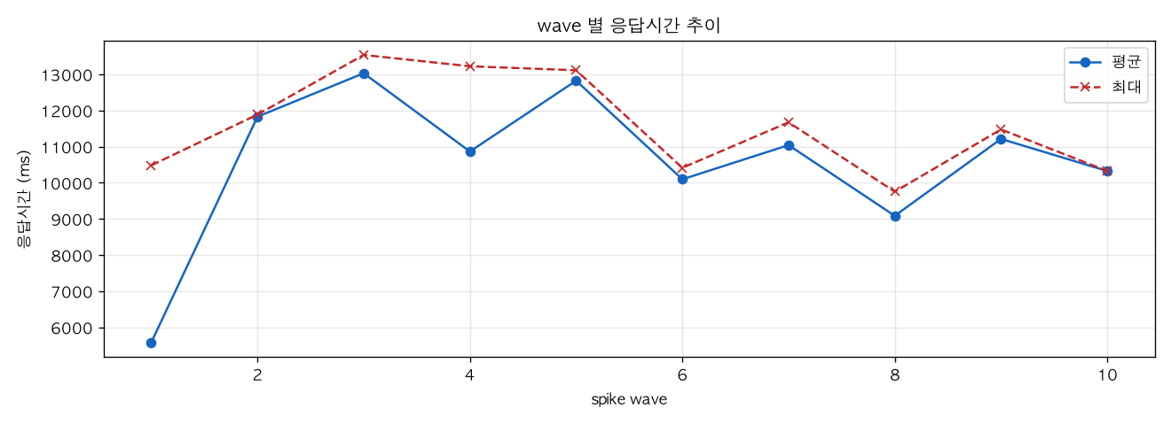 wave 별 응답시간 추이