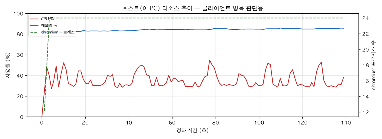 호스트(PC) 리소스 추이