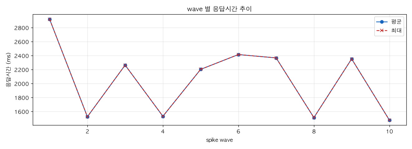 wave 별 응답시간 추이