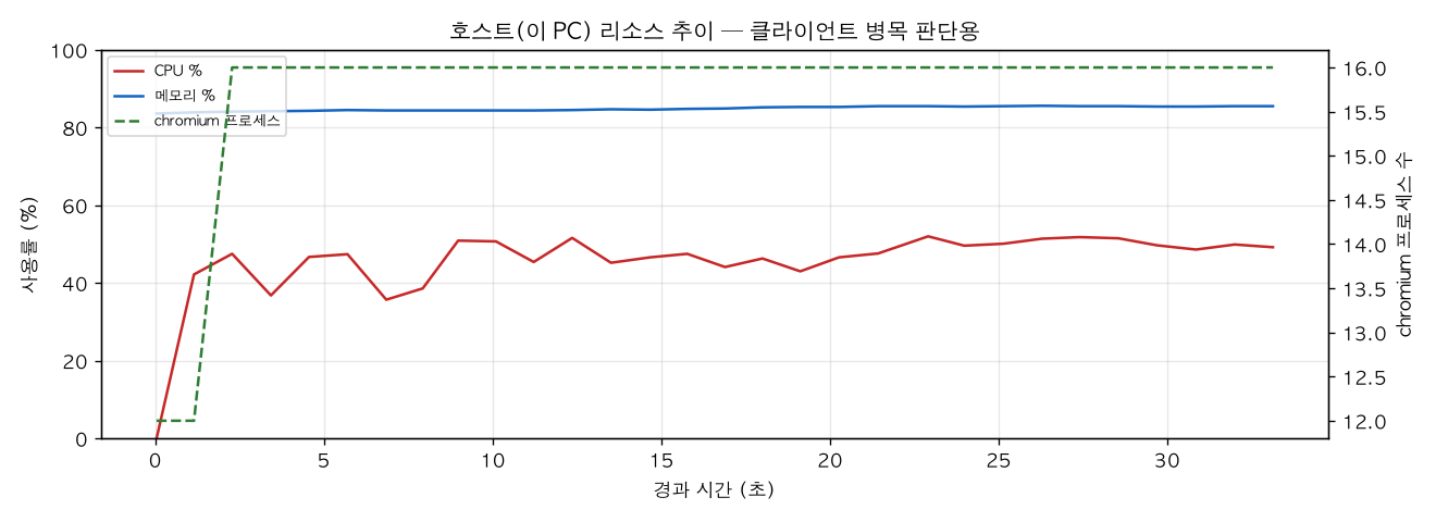 호스트(PC) 리소스 추이