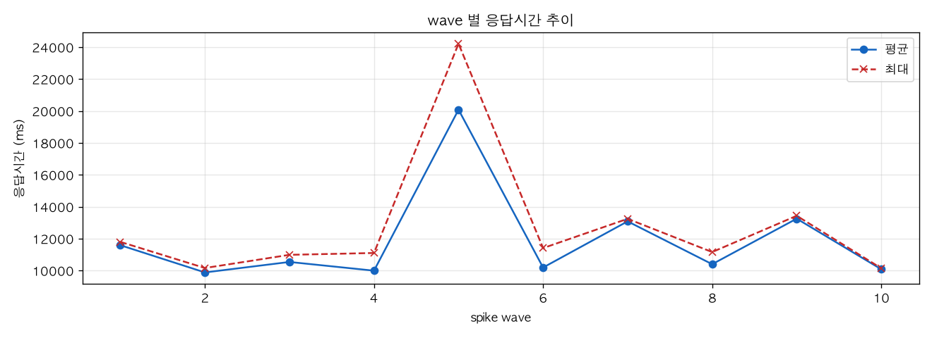 wave 별 응답시간 추이