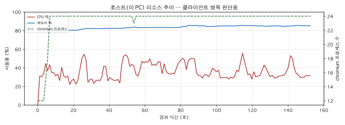 호스트(PC) 리소스 추이