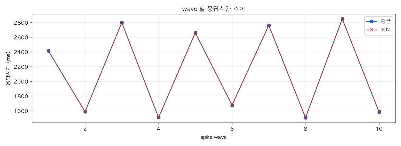 wave 별 응답시간 추이