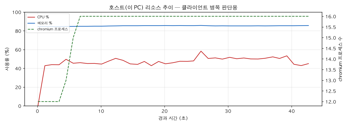 호스트(PC) 리소스 추이