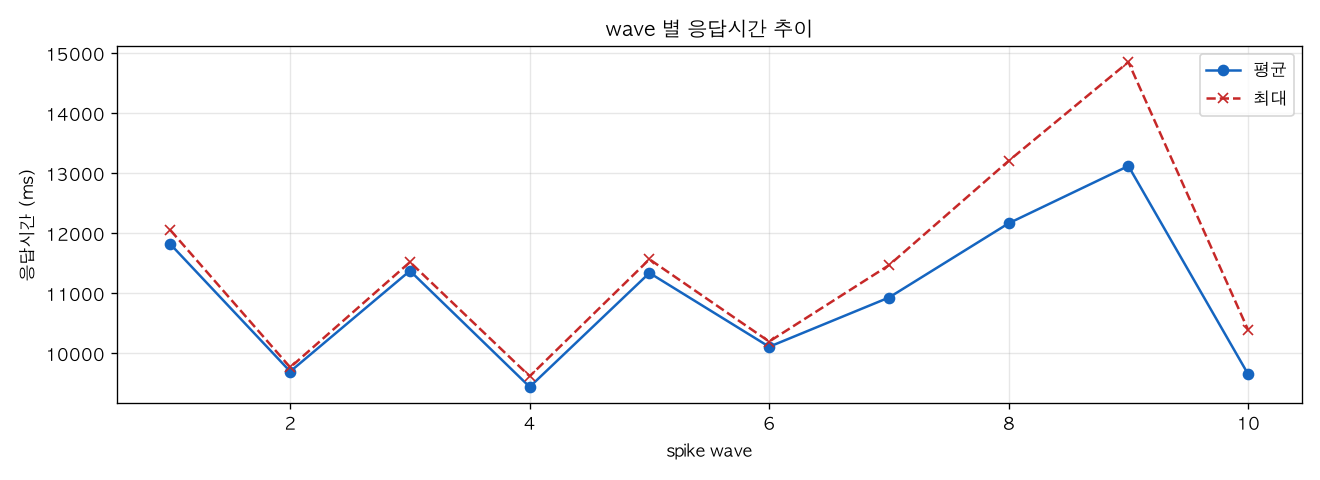 wave 별 응답시간 추이