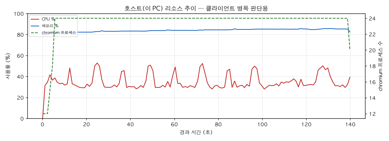 호스트(PC) 리소스 추이