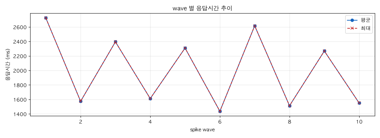 wave 별 응답시간 추이