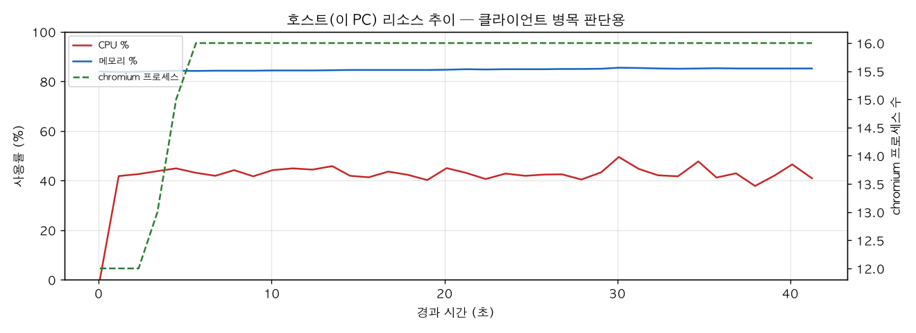 호스트(PC) 리소스 추이