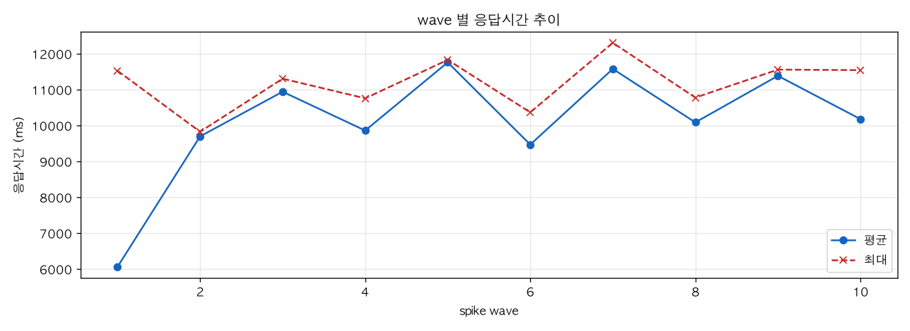 wave 별 응답시간 추이