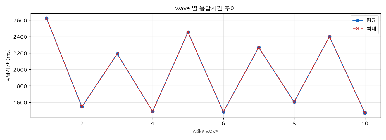 wave 별 응답시간 추이