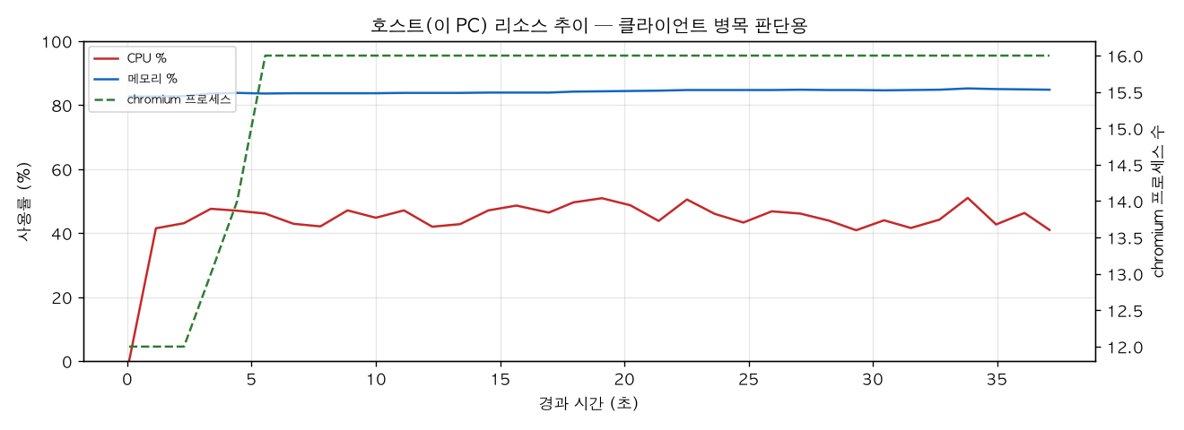 호스트(PC) 리소스 추이