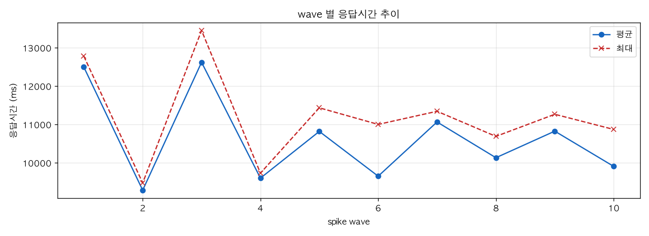 wave 별 응답시간 추이