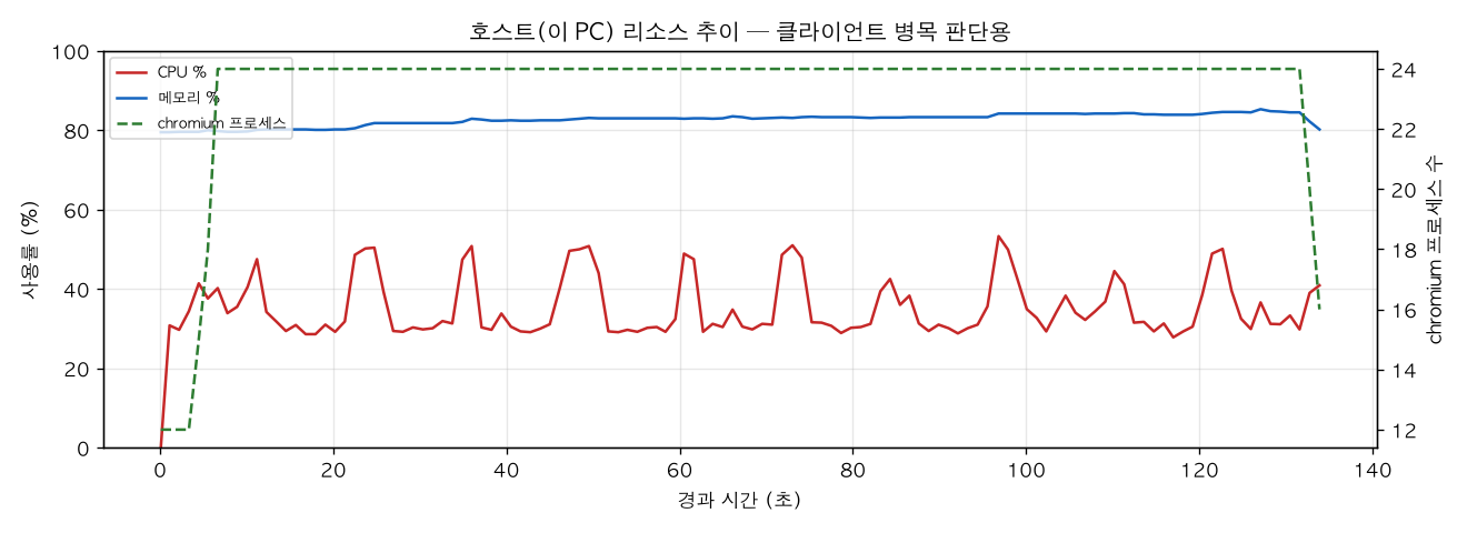 호스트(PC) 리소스 추이