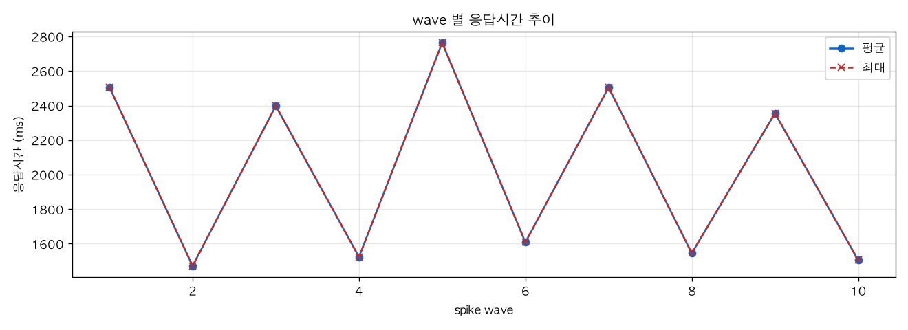 wave 별 응답시간 추이