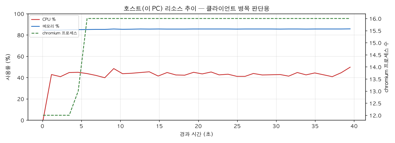 호스트(PC) 리소스 추이