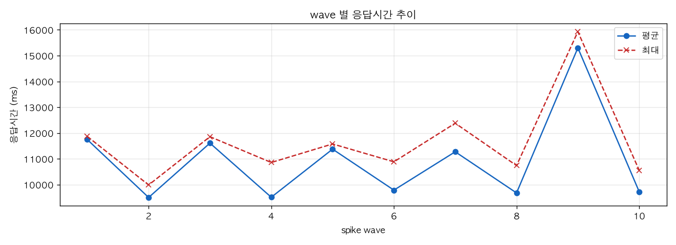 wave 별 응답시간 추이