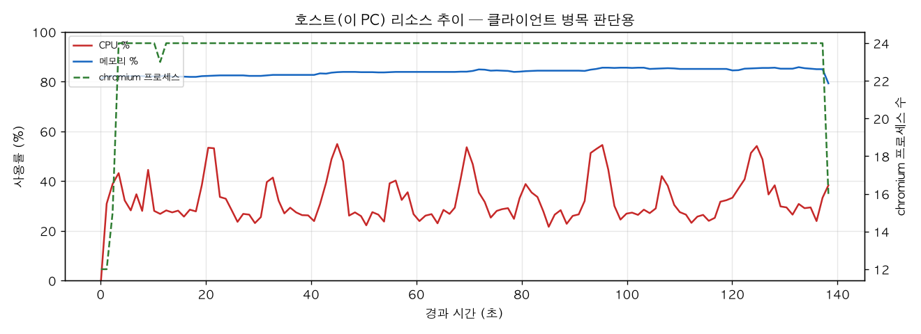 호스트(PC) 리소스 추이