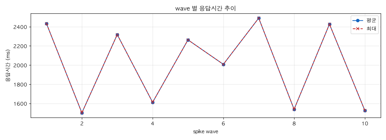 wave 별 응답시간 추이