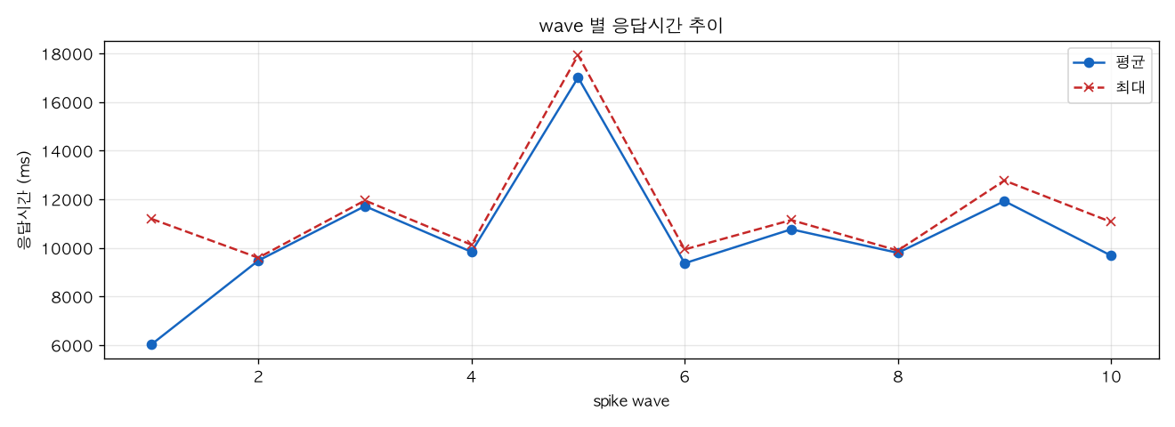 wave 별 응답시간 추이