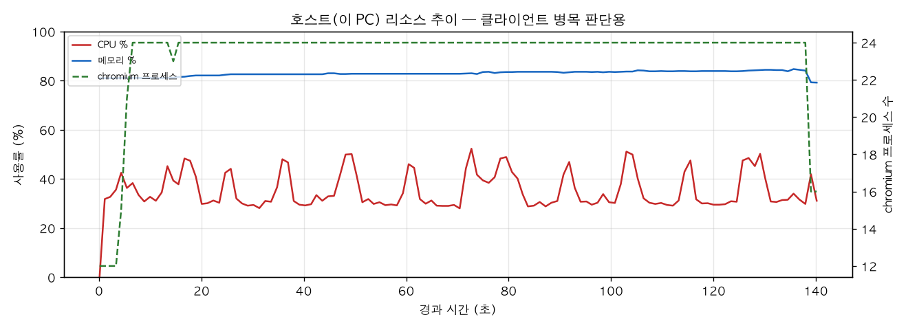 호스트(PC) 리소스 추이