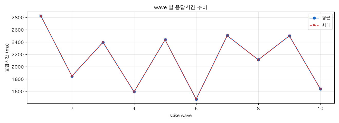 wave 별 응답시간 추이