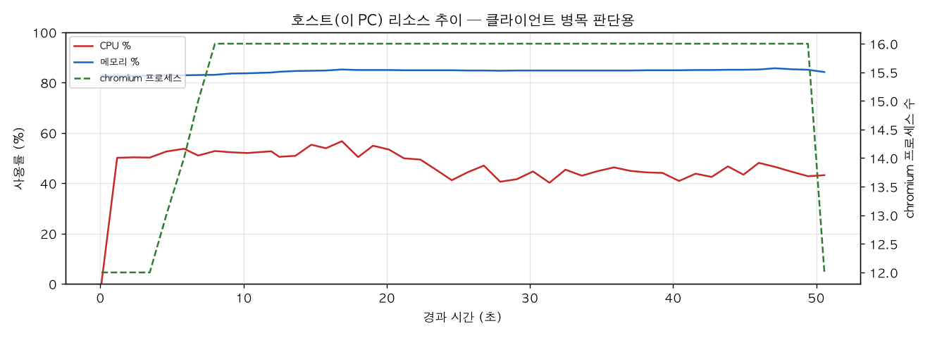 호스트(PC) 리소스 추이