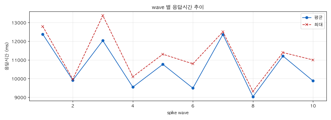 wave 별 응답시간 추이