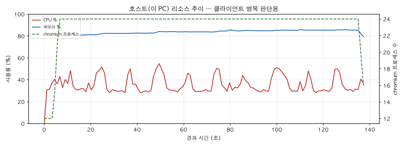 호스트(PC) 리소스 추이