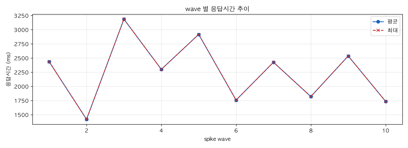 wave 별 응답시간 추이
