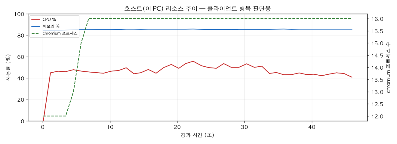 호스트(PC) 리소스 추이