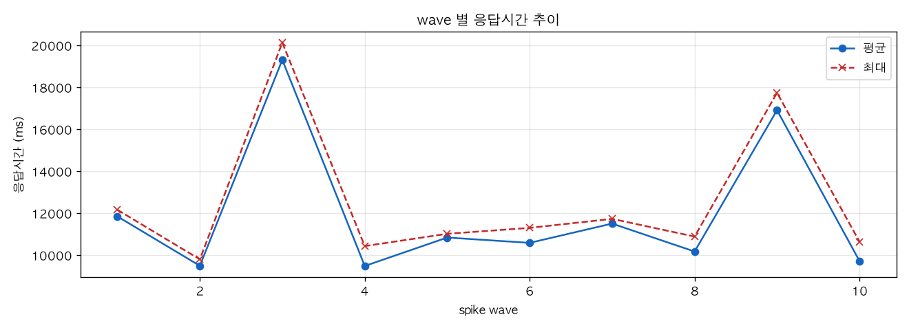 wave 별 응답시간 추이