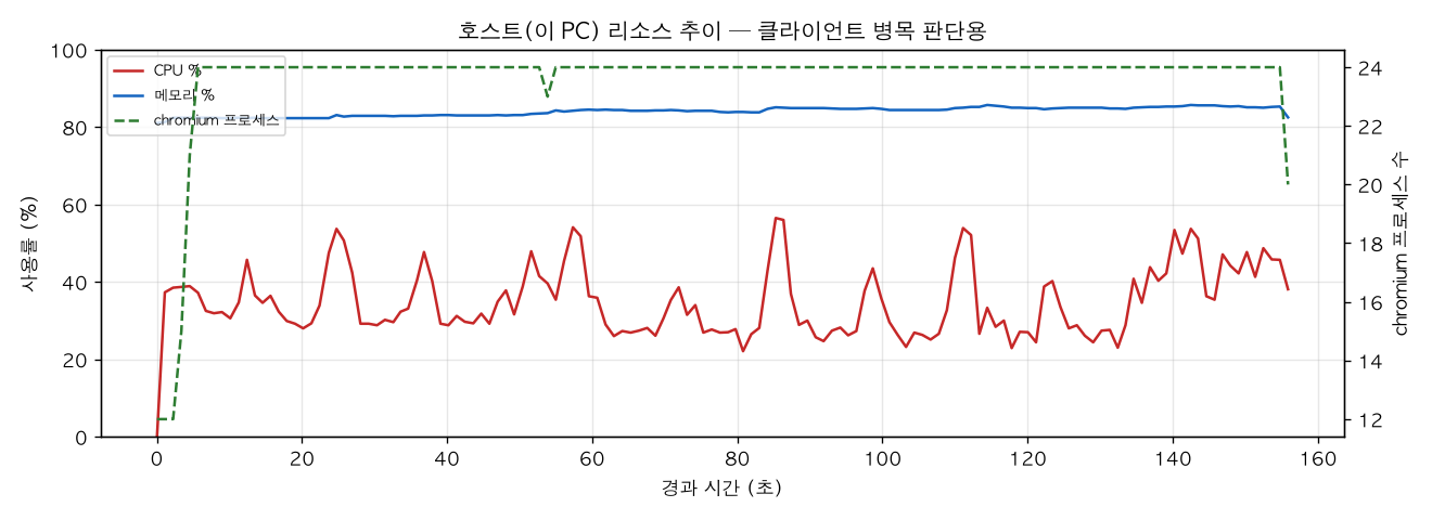 호스트(PC) 리소스 추이