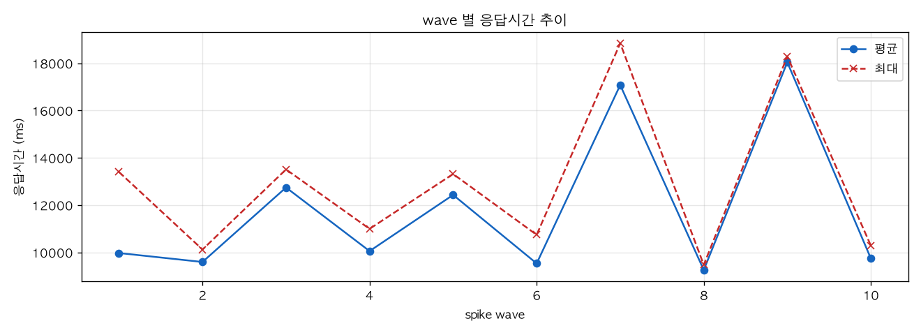 wave 별 응답시간 추이