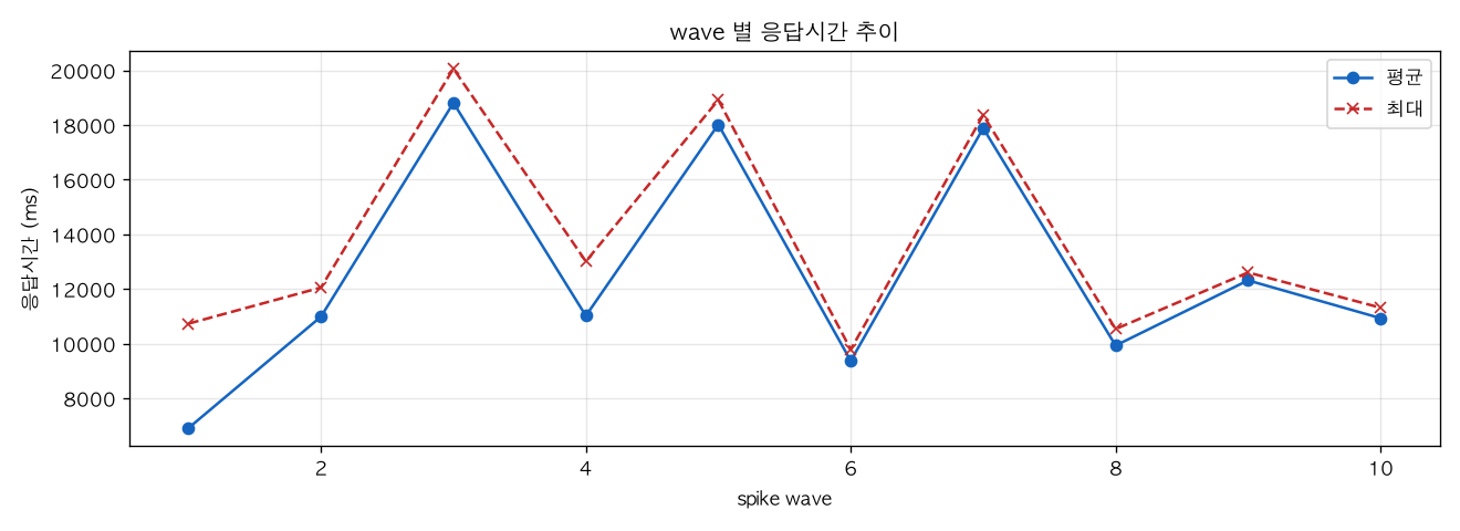 wave 별 응답시간 추이