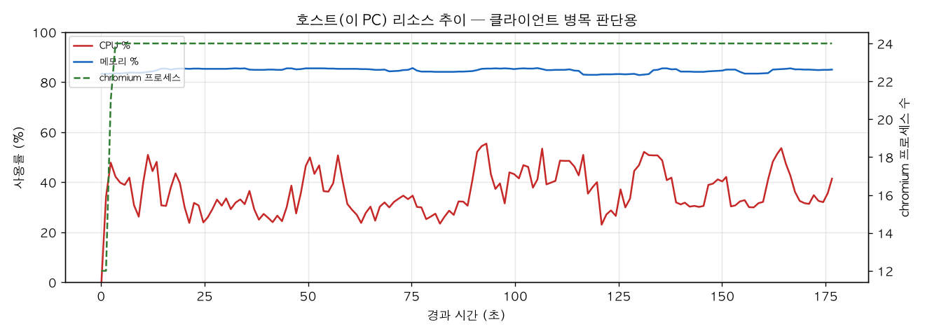 호스트(PC) 리소스 추이