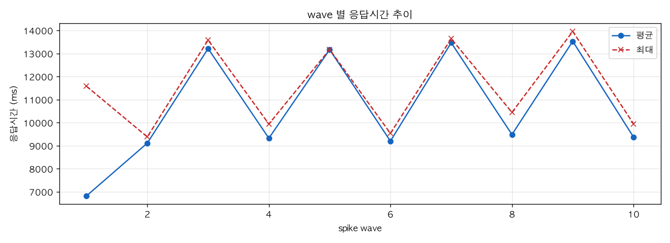 wave 별 응답시간 추이