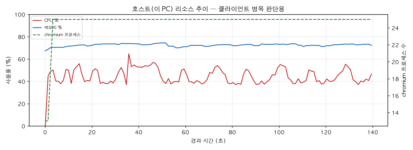 호스트(PC) 리소스 추이