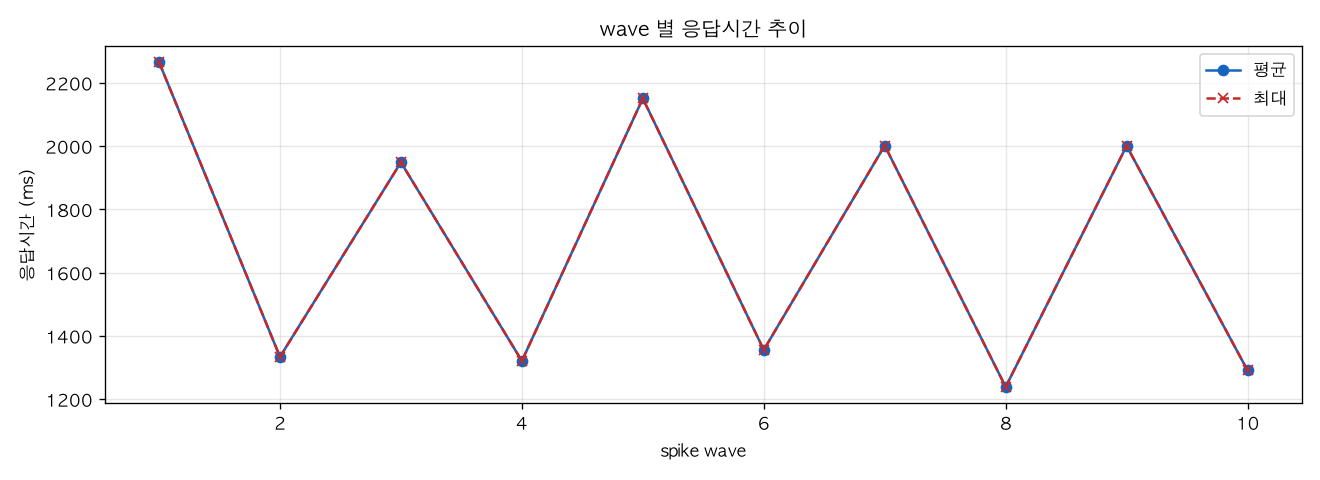wave 별 응답시간 추이