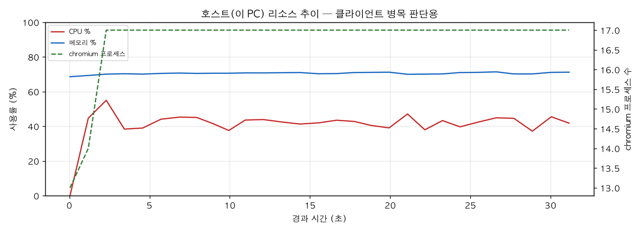 호스트(PC) 리소스 추이