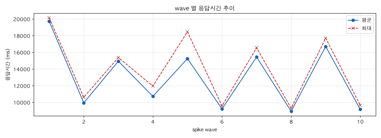 wave 별 응답시간 추이
